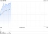 中金：維持周大?！芭苴A行業(yè)”評級 上調(diào)目標(biāo)價至14.92港元