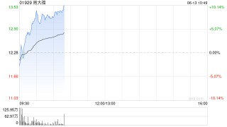 中金：維持周大?！芭苴A行業(yè)”評級 上調(diào)目標(biāo)價至14.92港元