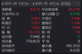 一生所求，唯愛與“自由”！300現(xiàn)金流ETF（562080）連續(xù)“吸金”，上市以來場內(nèi)價格漲4.67%！