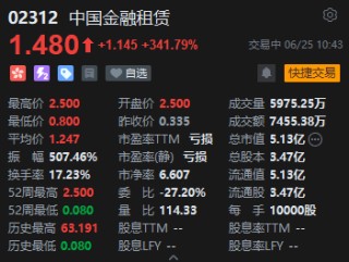 中國金融租賃一度飆升646%，美圖創(chuàng)辦人蔡文勝溢價入主