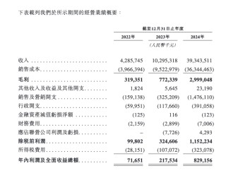 零食連鎖鳴鳴很忙遞表港交所：去年?duì)I收393億元，門店超1.4萬家，凈利潤率2.1%