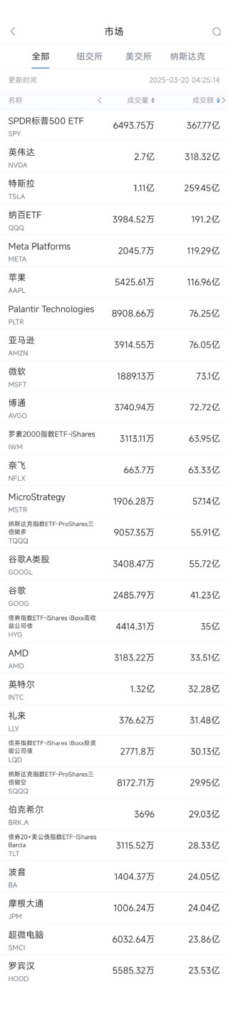 3月19日美股成交額前20：英偉達(dá)黃仁勛稱未來芯片將更搶手