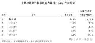 連續(xù)四年蟬聯(lián)第一，「東鵬飲料」正式遞表，凈利年復合增長51.96%