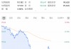 深夜，利空！直線跳水！