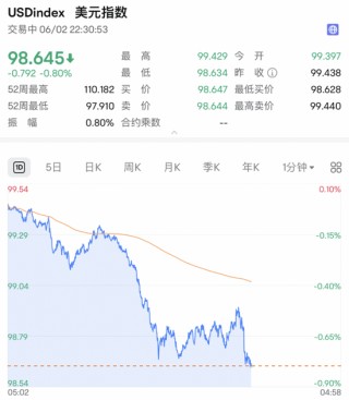 深夜，利空！直線跳水！