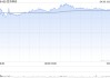 百濟神州因受限制股份單位獲歸屬發(fā)行28.8萬股
