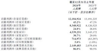 “中介大佬”彭永東:享受數(shù)億年薪，貝殼凈利驟降3成