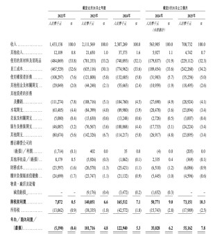 人均140塊的巴奴火鍋，賺錢能力不如海底撈