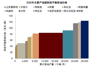 中金|石油：過剩壓力挑戰(zhàn)成本支撐