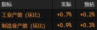美國制造業(yè)產(chǎn)值創(chuàng)一年來最大增長 受汽車產(chǎn)值提振