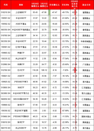 924行情半年整：最牛ETF大賺95%！萬(wàn)家公用事業(yè)ETF虧11%、華夏科創(chuàng)50ETF凈流出249億、招商科創(chuàng)50ETF輸基準(zhǔn)7%