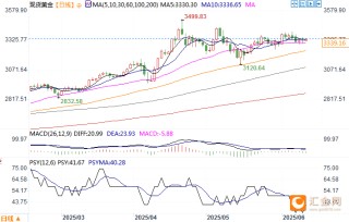 富國銀行：預測金價到2026年底將達到3600美元