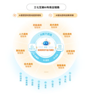 AI重塑工作流 三七互娛2024年?duì)I收凈利雙增
