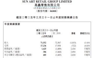 大潤(rùn)發(fā)母公司高鑫零售“省出”4億凈利潤(rùn) 轉(zhuǎn)手分紅30億