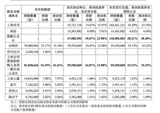 永安行復牌漲停，哈啰CEO拿下控制權(quán)，醉翁之意不在酒？