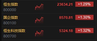 午評：港股恒指漲1.29% 科指漲1.32% 寧德時代漲近17%