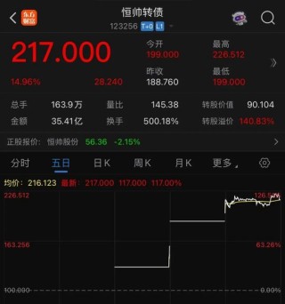可轉(zhuǎn)債3天漲超100%！上市公司發(fā)聲