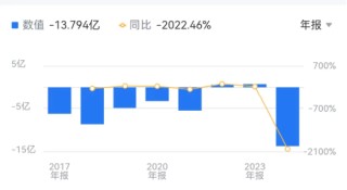 凈利降2022%、研發(fā)減千人、齊向東降薪！ “網(wǎng)安一哥”奇安信怎么了？ | BUG
