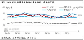 原油成本端跌幅明顯 2月成品油煉油、批零利潤均值環(huán)比上漲