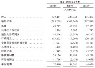 奧聯(lián)服務(wù)，來(lái)自廣州的物業(yè)管理公司，遞交IPO招股書，擬赴香港上市