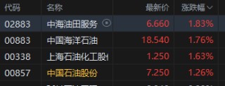 美方撤離信號引爆油市！港股石油股普漲 中海油漲近2%