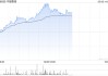中煙香港午后漲超7% 近一個(gè)月股價(jià)累計(jì)漲逾四成