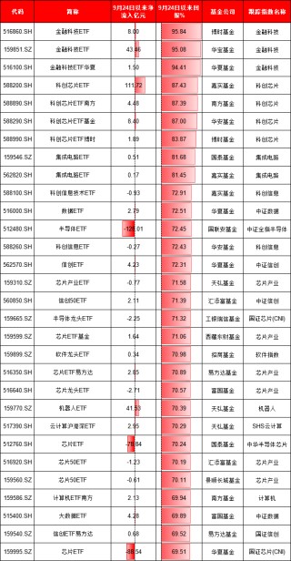 924行情半年整：最牛ETF大賺95%！萬(wàn)家公用事業(yè)ETF虧11%、華夏科創(chuàng)50ETF凈流出249億、招商科創(chuàng)50ETF輸基準(zhǔn)7%