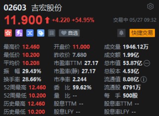 吉宏股份首日上市高開43.23% 每手賺1660港元