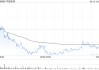 中旭未來6月13日斥資294.45萬港元回購20萬股