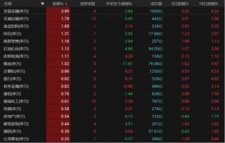 大金融發(fā)力，滬指收復(fù)3400點！