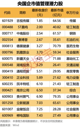 突發(fā)！600190停牌預(yù)退市！央國企市值管理放大招，這16只潛力股要火？