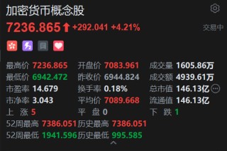 《穩(wěn)定幣條例》正式成為法例！港股加密貨幣概念股強(qiáng)勢上漲