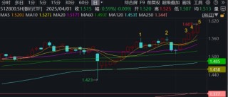 關(guān)稅風(fēng)波以來第5次，512800再登新高！22股齊聚新高大軍，銀行“韌性”出圈