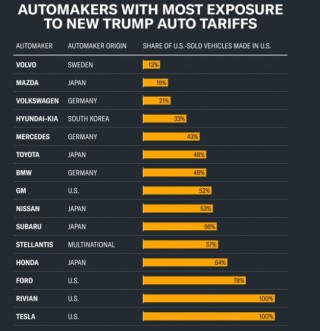 一周外盤頭條|特朗普25%汽車關(guān)稅來襲 外資集體唱多中國 紐約期金首破3100美元 “木頭姐”堅定看多特斯拉