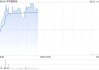 中華銀科技早盤漲超44% 近日與愛能森科技訂立戰(zhàn)略合作協(xié)議