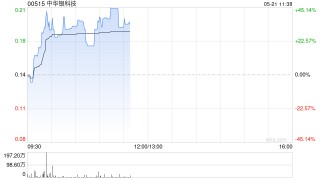 中華銀科技早盤漲超44% 近日與愛能森科技訂立戰(zhàn)略合作協(xié)議