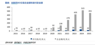 BD交易大爆發(fā) 今年總額已超455億美元！中國創(chuàng)新藥能否打開增長新空間