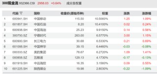 一生所求，唯愛與“自由”！300現(xiàn)金流ETF（562080）連續(xù)“吸金”，上市以來場內(nèi)價格漲4.67%！