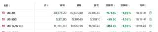 中國反制！歐美股市跌幅擴大，納指期貨跌超2%，原油暴跌超7%，黃金升至3110美元