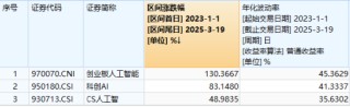 大象起舞！銀行ETF（512800）漲逾1.5%創(chuàng)收盤新高，“迪王”逆市領(lǐng)漲A50資產(chǎn)！資金積極搶籌創(chuàng)業(yè)板人工智能