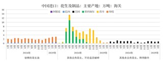【市場聚焦】花生：反常態(tài)的進口