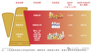 連續(xù)四年蟬聯(lián)第一，「東鵬飲料」正式遞表，凈利年復合增長51.96%
