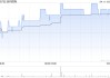 信利國際4月11日斥資34.5萬港元回購37.6萬股