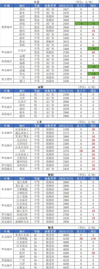 3月21日國內(nèi)糧油市場行情信息