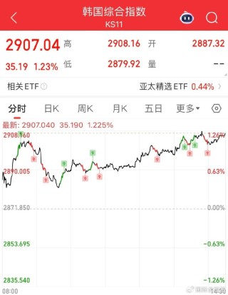 李在明上任，韓國股市得救？連漲6天，火速創(chuàng)3年新高……