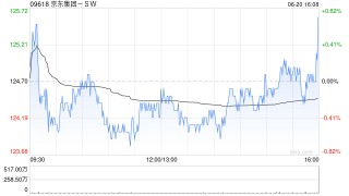 高盛：予京東集團-SW“買入”評級 目標價187港元