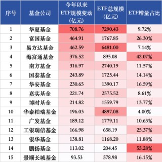 海富通、華安ETF“使勁卷”：海富通ETF年內(nèi)規(guī)模增42%，華安黃金ETF吸金超320億！