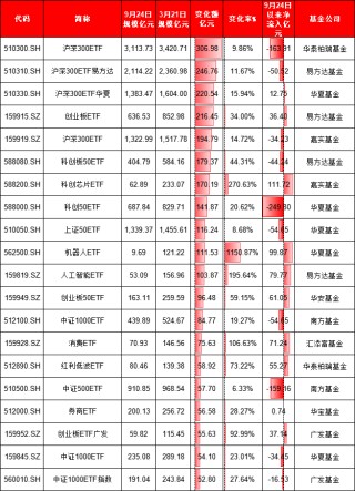 924行情半年整：最牛ETF大賺95%！萬(wàn)家公用事業(yè)ETF虧11%、華夏科創(chuàng)50ETF凈流出249億、招商科創(chuàng)50ETF輸基準(zhǔn)7%
