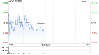 中金：維持騰訊控股“跑贏行業(yè)”評級(jí) 目標(biāo)價(jià)600港元