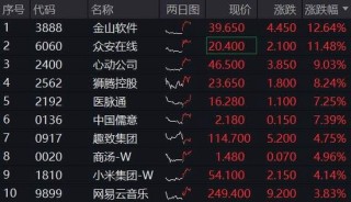 雷軍官宣，YU7定檔6月底，小米領(lǐng)漲逾4%！港股互聯(lián)網(wǎng)ETF（513770）漲超2%